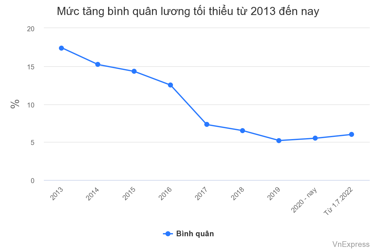 Đề xuất mức lương tối thiểu theo giờ từ ngày 1/7